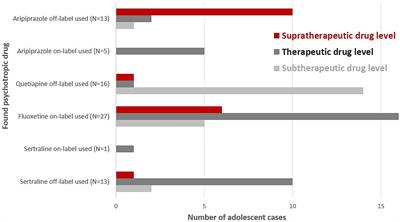 The prevalence of off-label use and supratherapeutic blood levels of outpatient psychotropic medication in suicidal adolescents